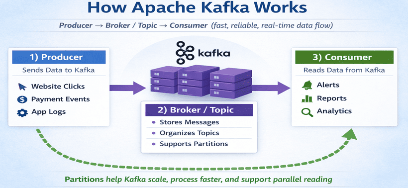 What is Apache Kafka? How It Works