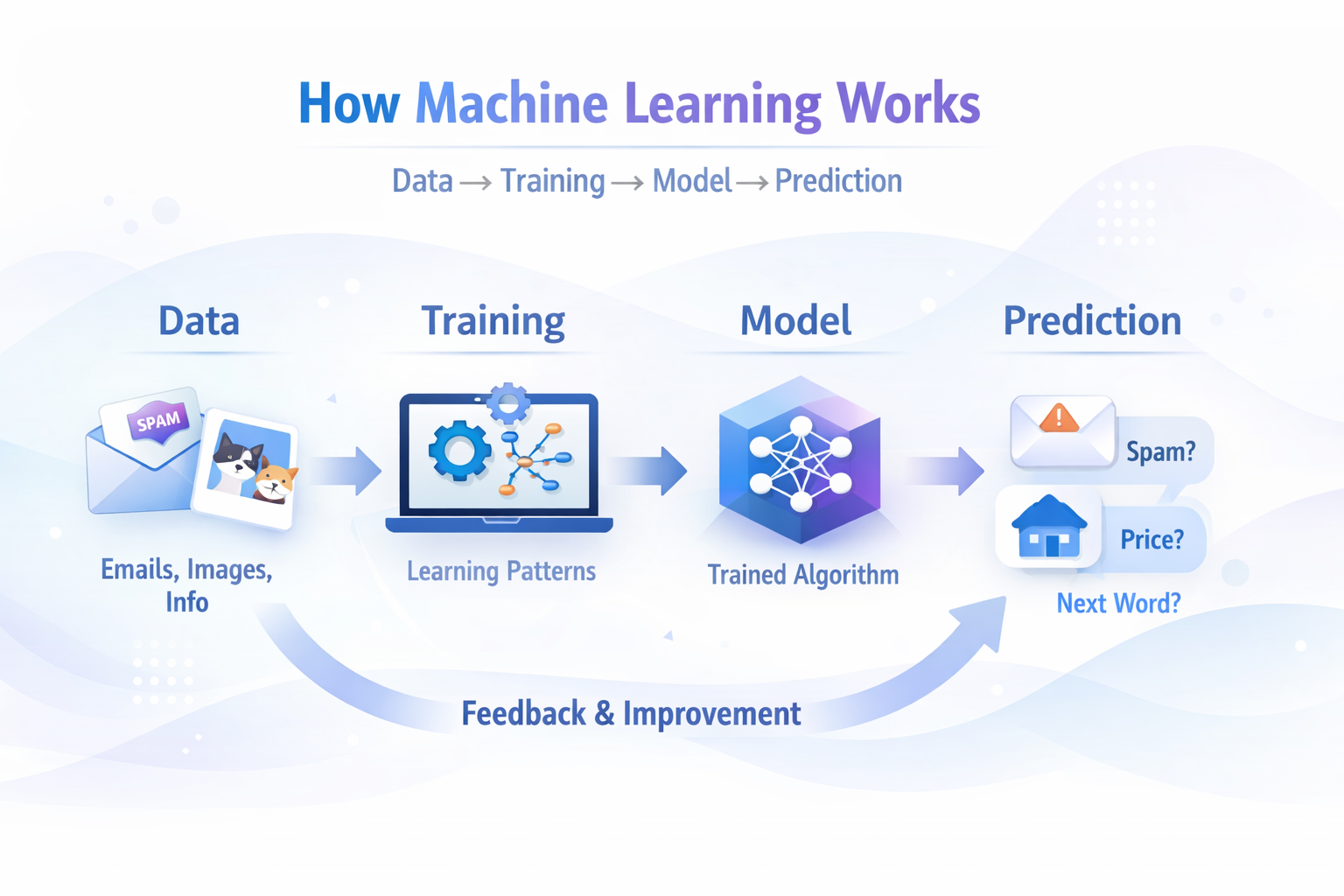 What is Machine Learning (ML)? Meaning, Types, Examples and How It Works
