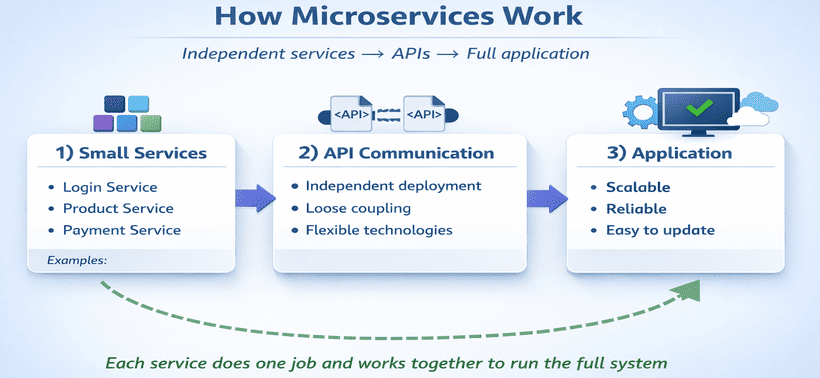 What is microservices architecture?